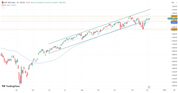Макростатистика укрепила уверенность инвесторов в снижении ставки ФРС